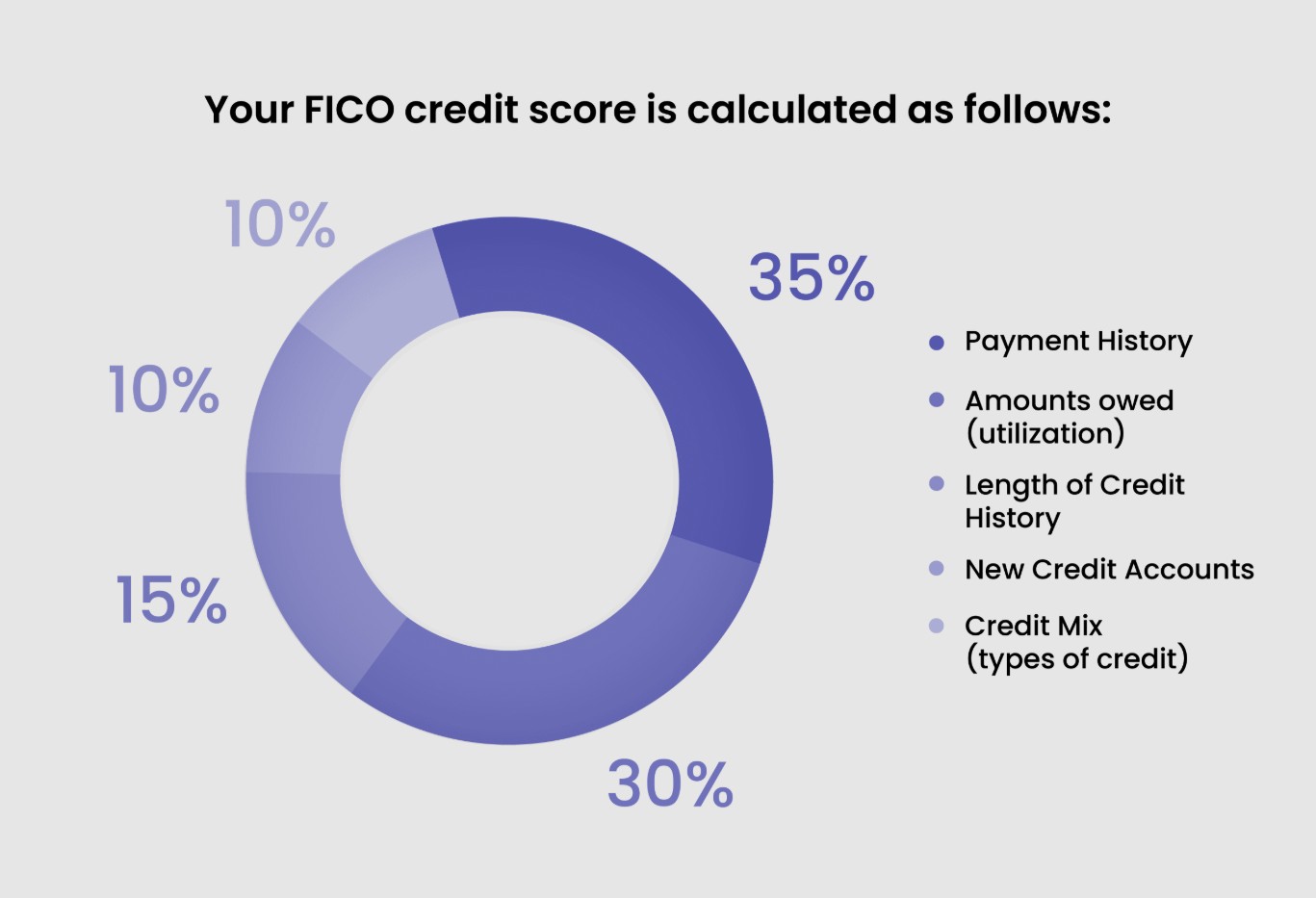 How is FICO score calculated