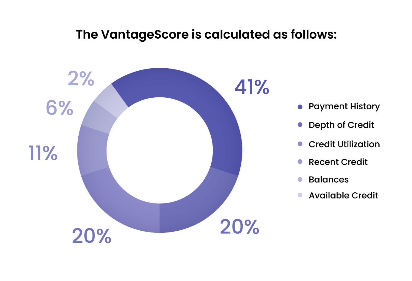 How is the vantage score calculated
