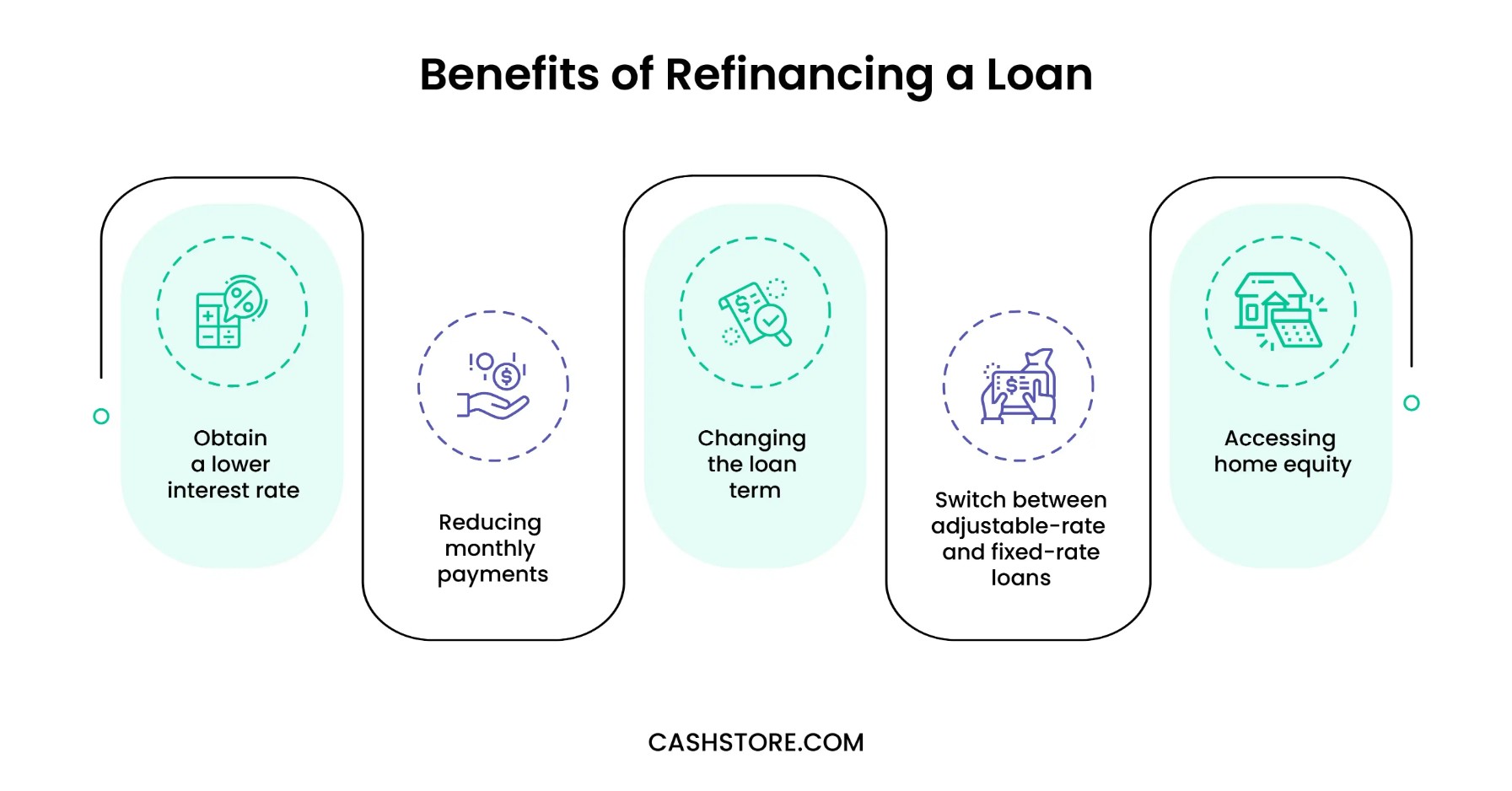 Benefits of refinancing