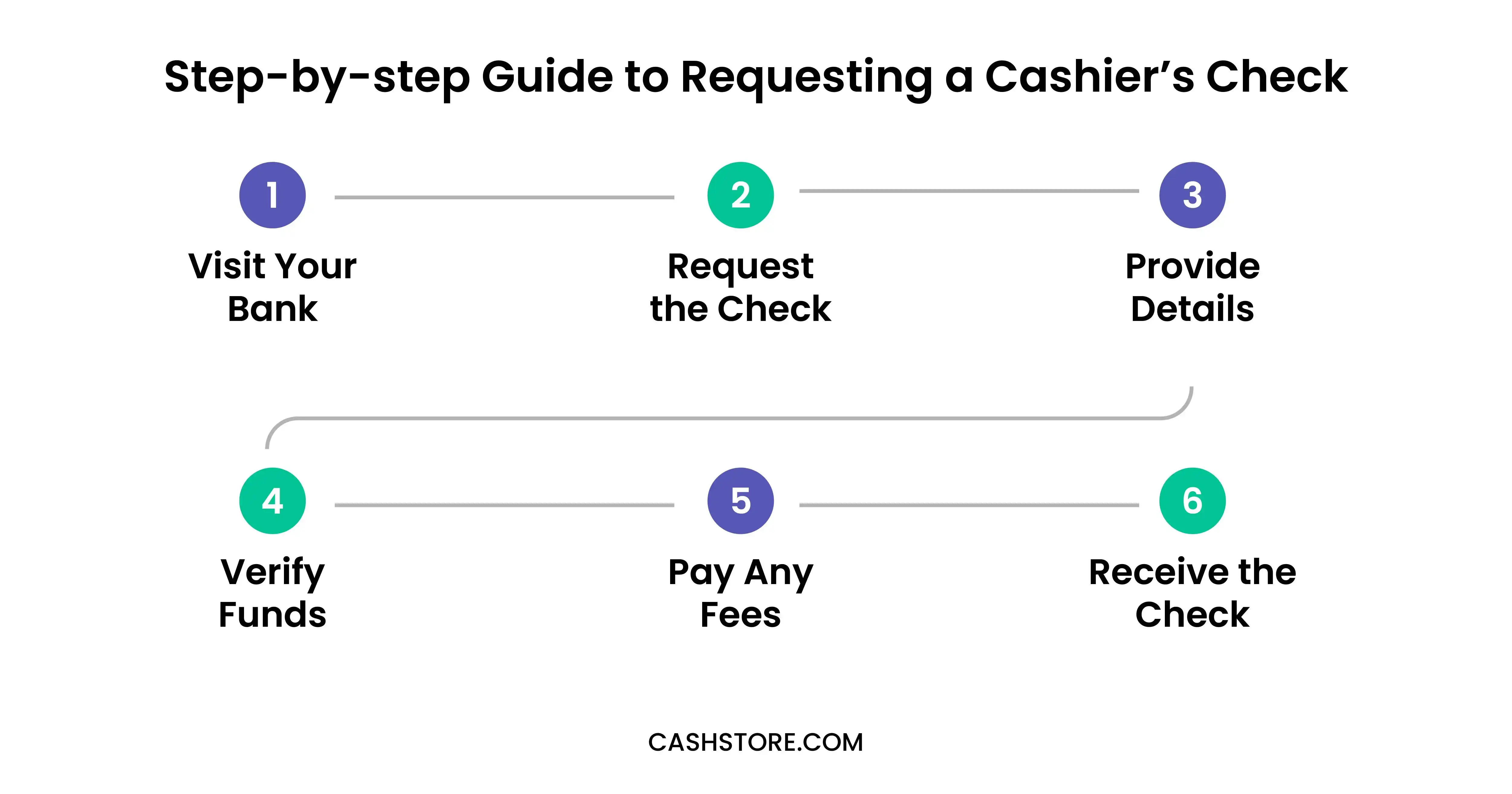 Step-by-step Guide to Requesting a Cashier's Check