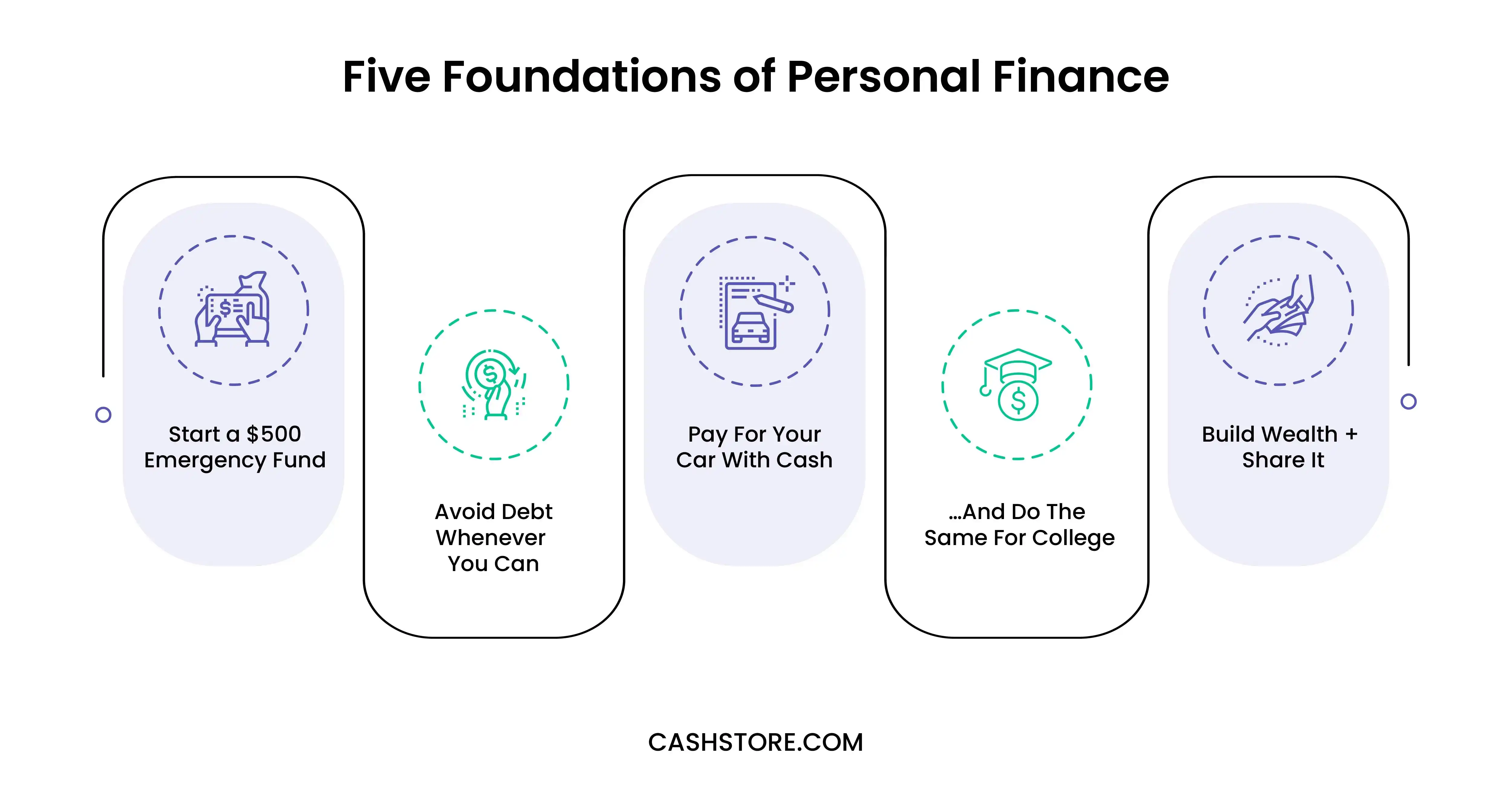 The Five Foundations of Personal Finance