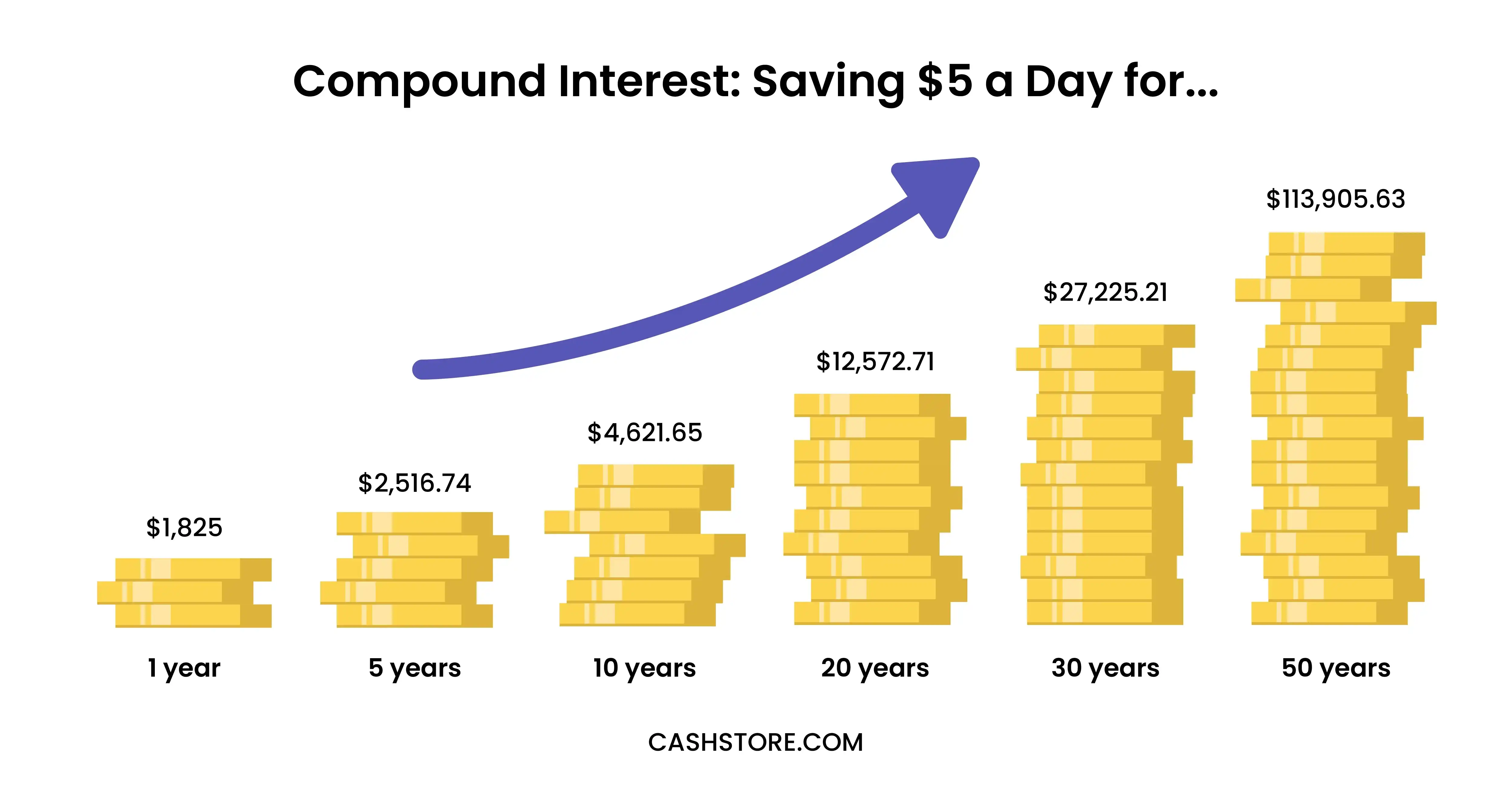 Compound Interest: Saving $5 a Day Over Time