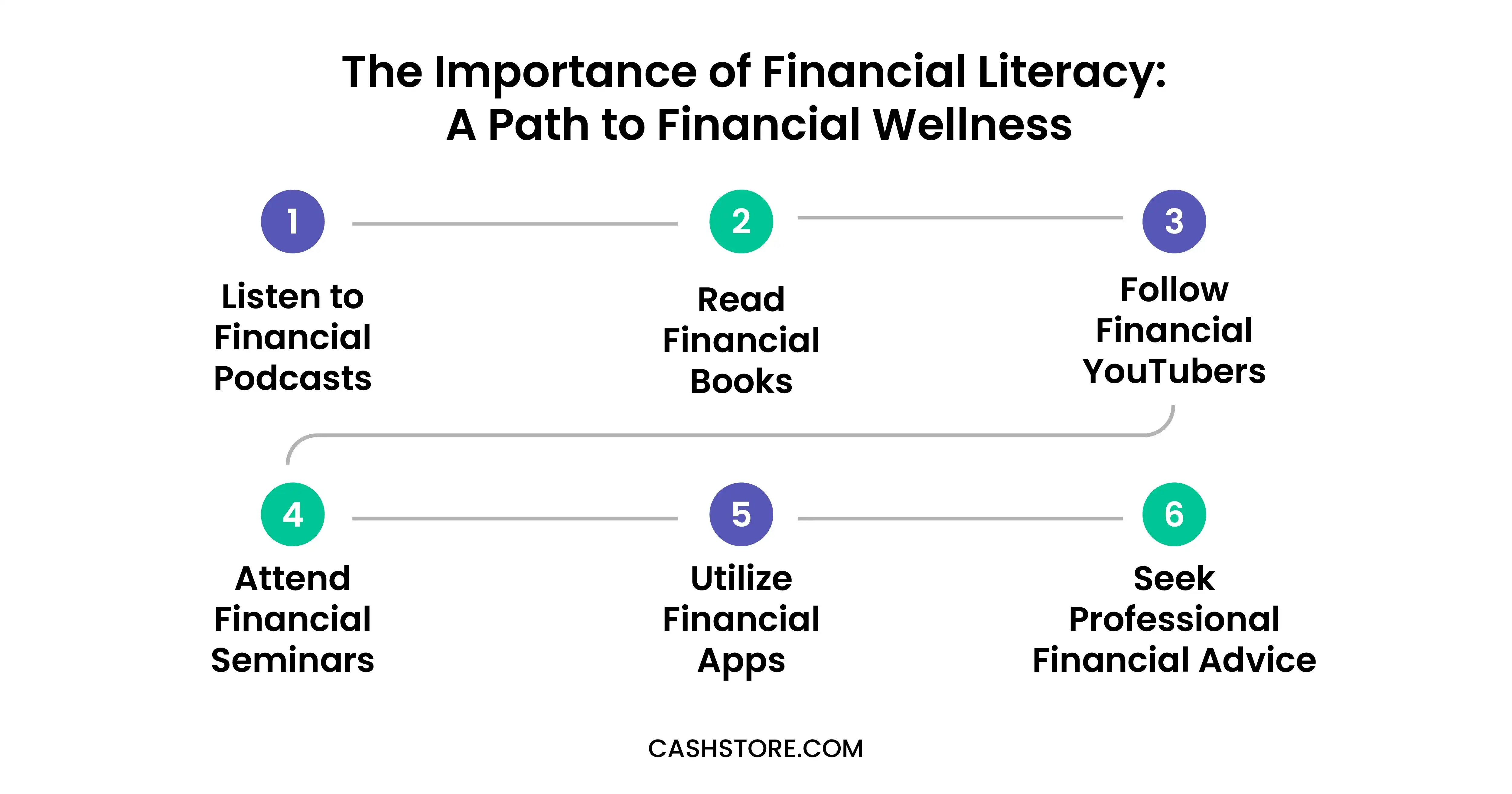 The Importance of Financial Literacy: A Path to Financial Wellness