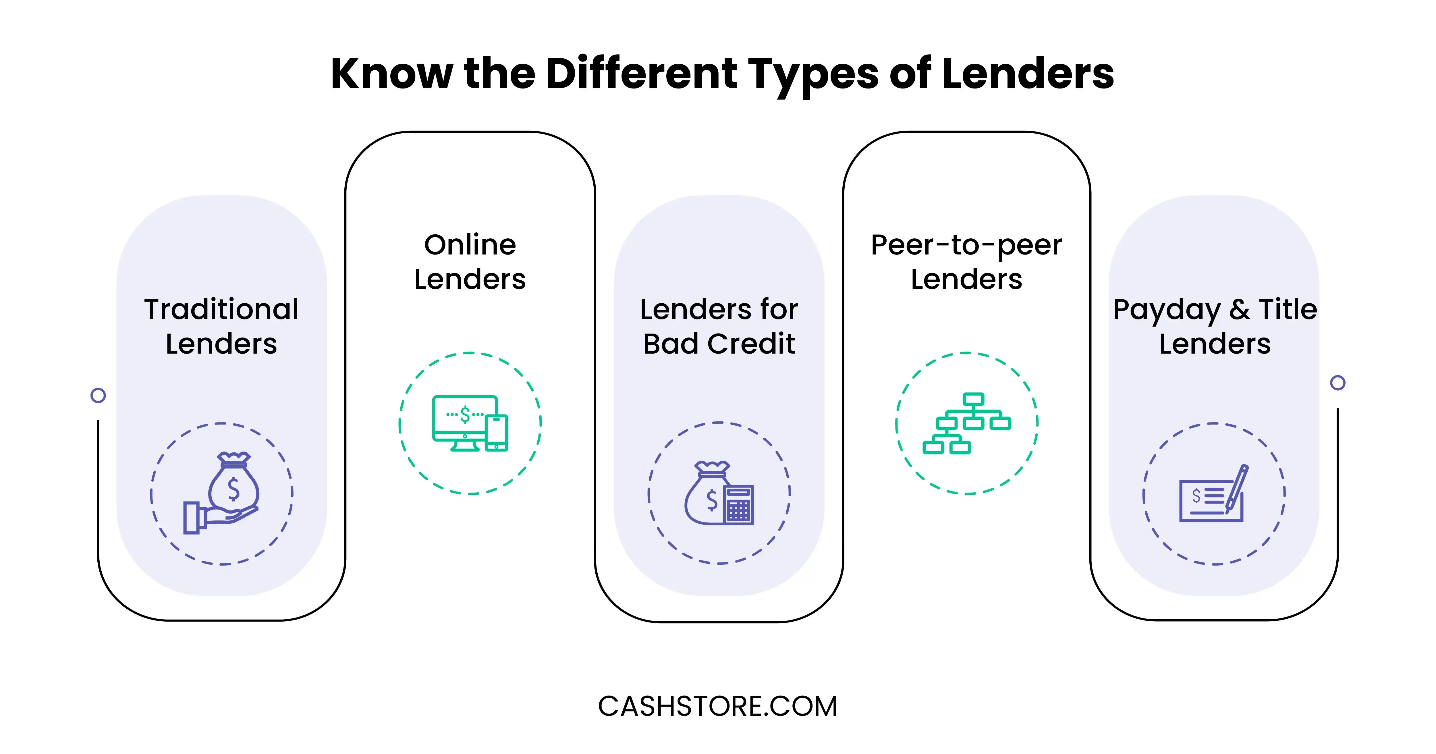 Know the Different Types of Lenders