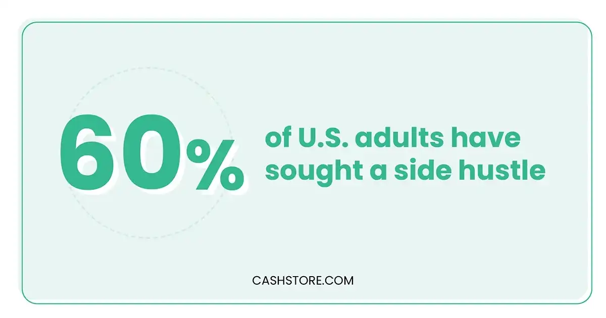 60% of US adults have sought a side hustle