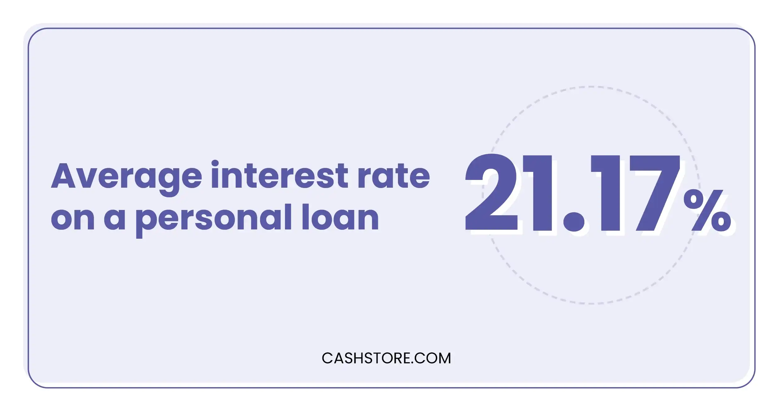 Average interest rate on a personal loan: 21.17%