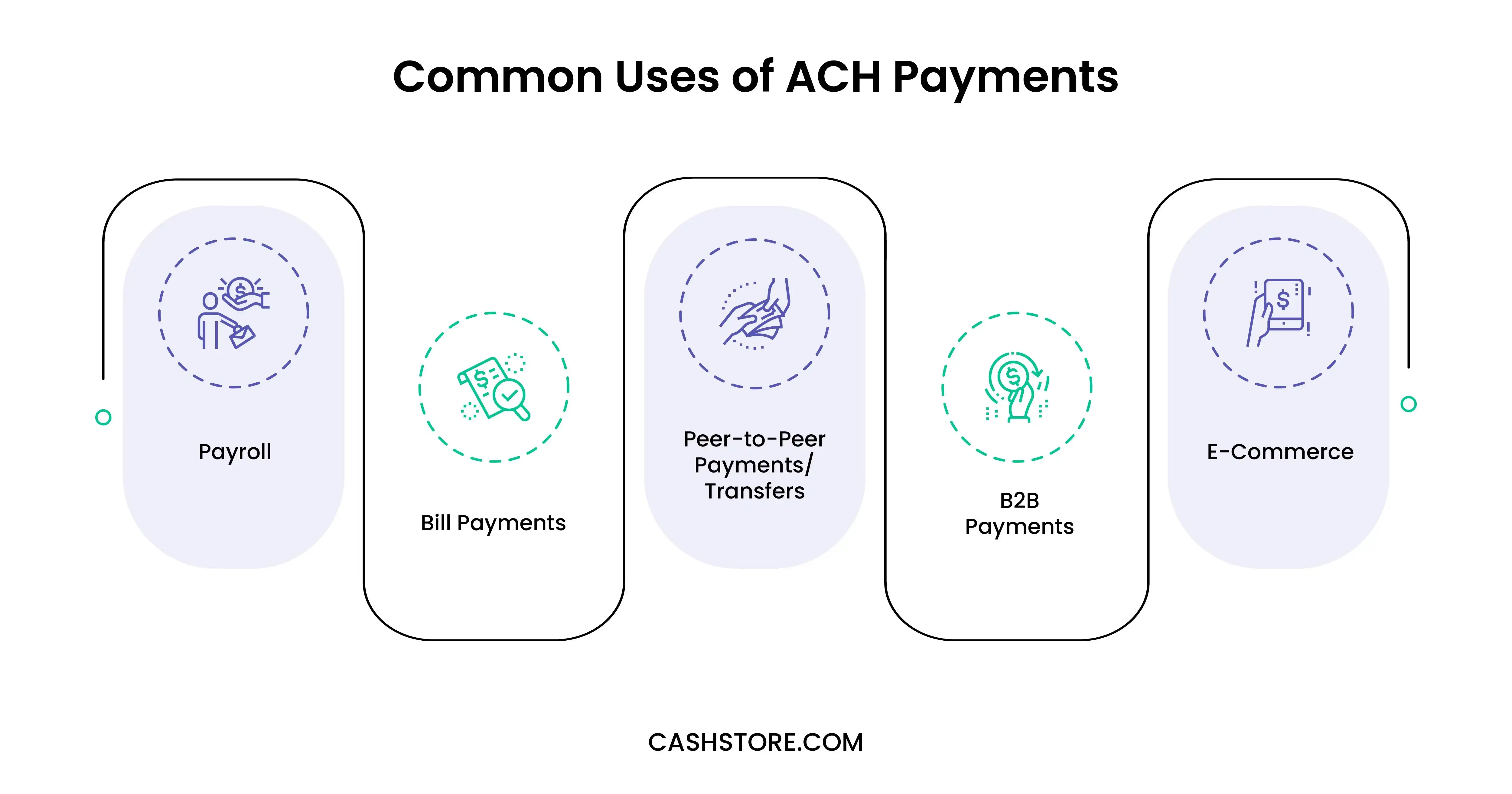 Common Uses of ACH Payments