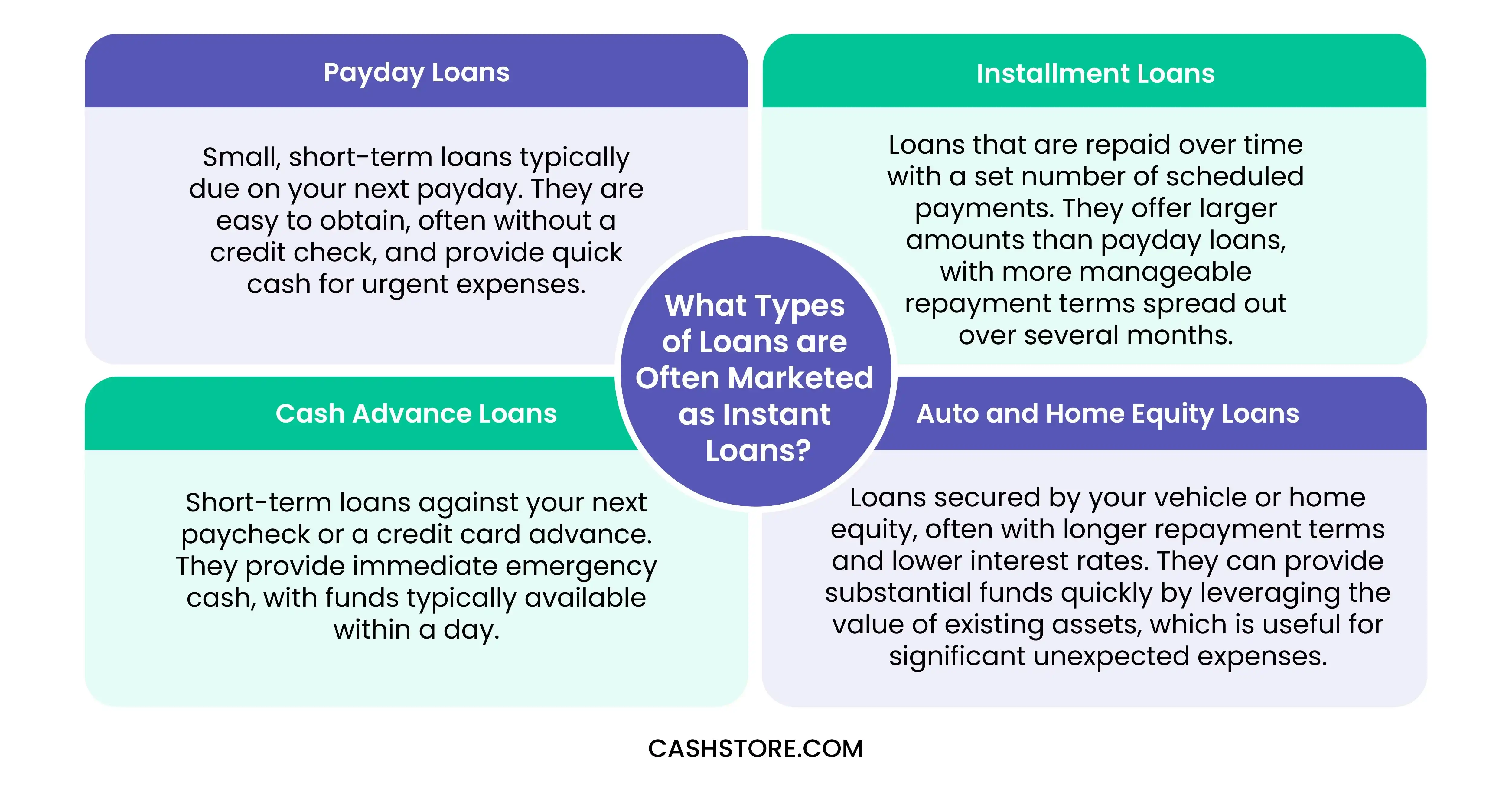 What Types of Loans are Often Marketed as Instant Loans?