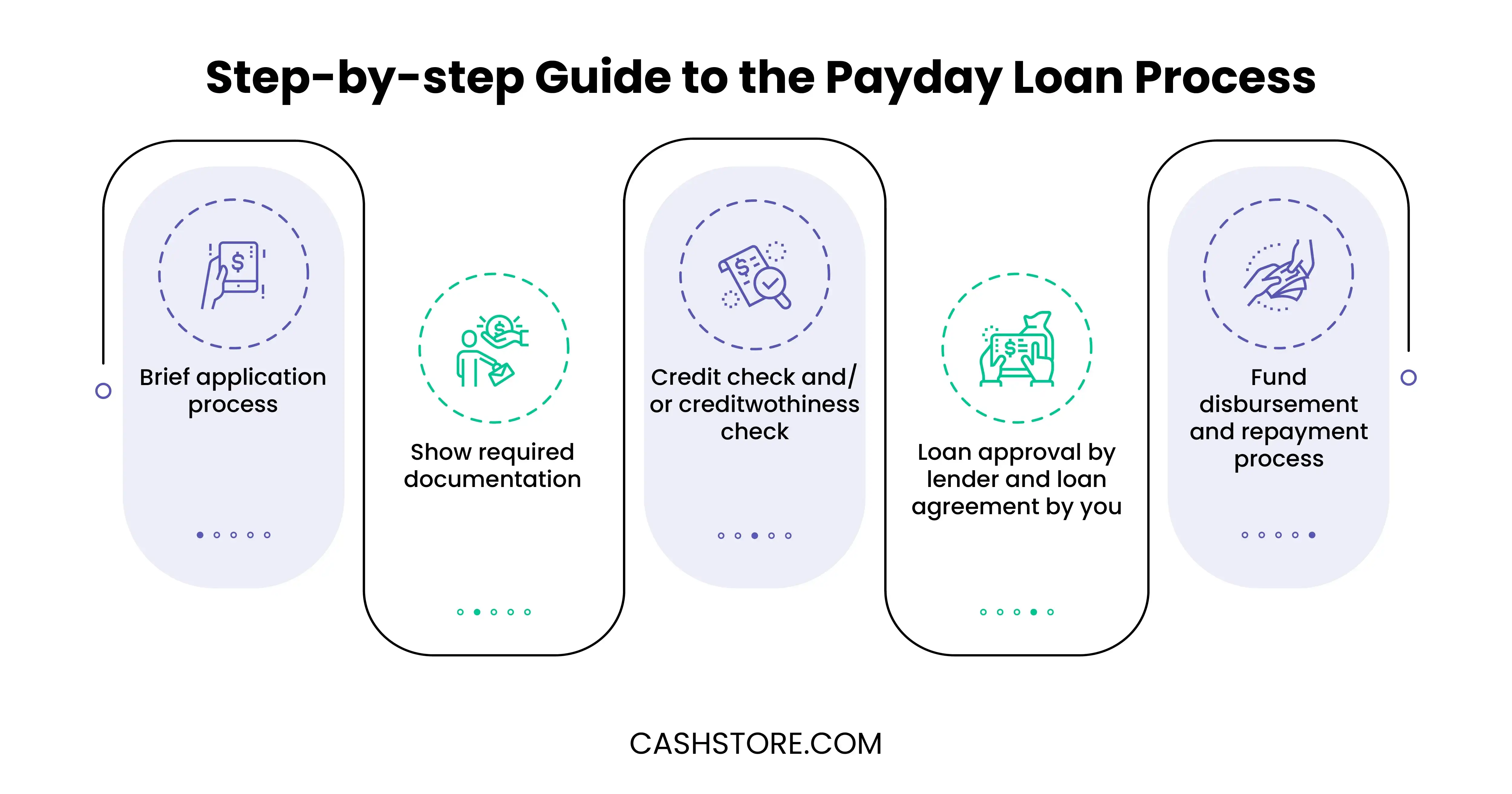 Step-by-step Guide to the Payday Loan Process